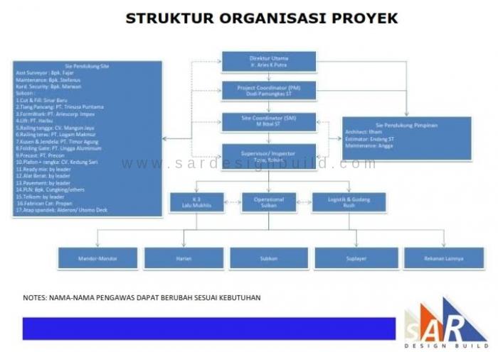 Design Build Company Organizational Chart