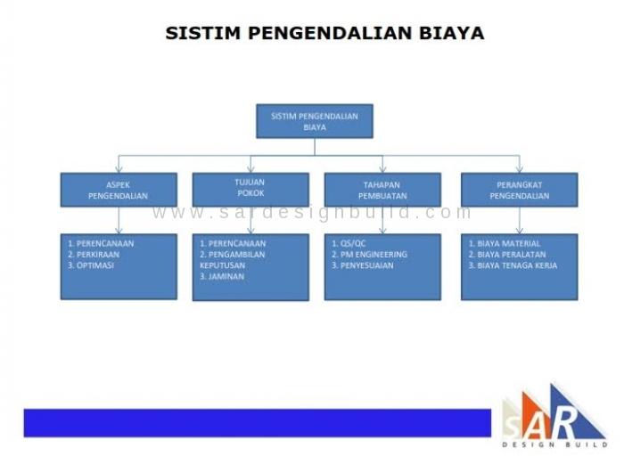 Sar Organization Chart